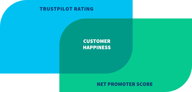 Trustpilot rating + Net Promoter Score = Customer Happiness